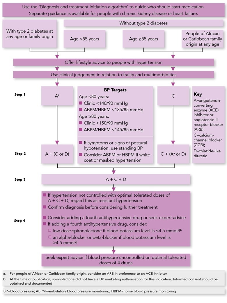 Figure 2: NICE algorithm for the management of HTN